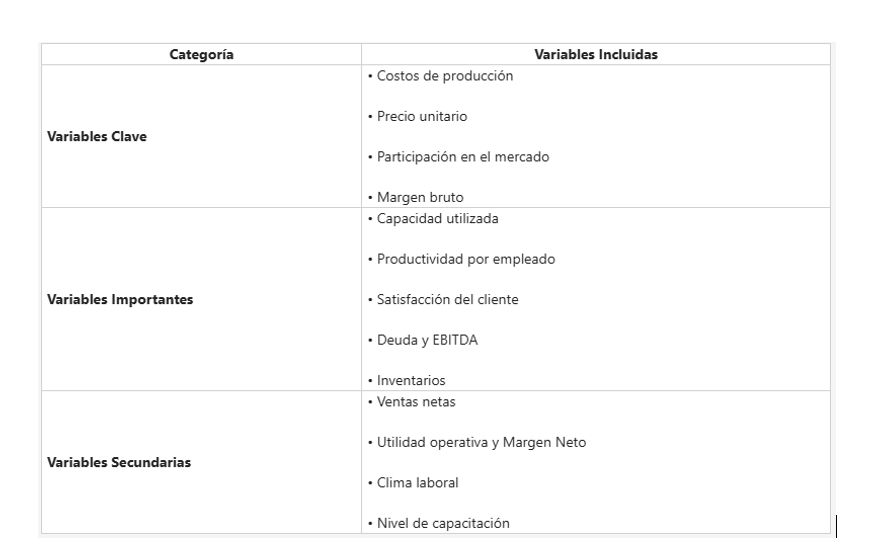 Cuadro de clasificación de variables clave, importantes y secundarias
